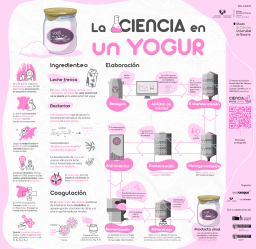 La ciencia en un yogur